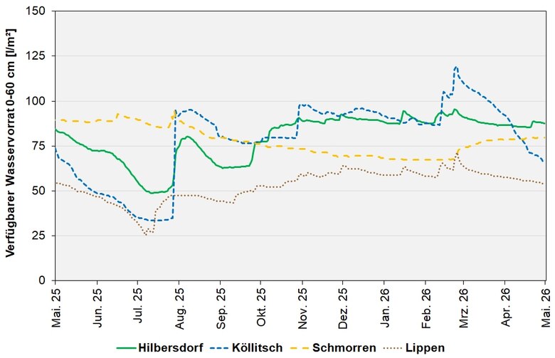 Das Bild zeigt den absolut pflanzenverfügbaren Wasservorrat im Wurzelraum an den BDF-II-Stationen in den letzten 12 Monaten.