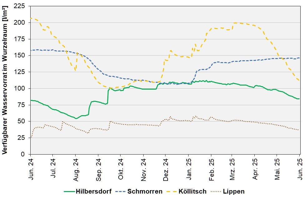 Die Abbildung zeigt den absoluten pflanzenverfügbaren Wasservorrates in l/m² im effektiven Wurzelraum an den BDF II-Stationen in den letzten 12 Monaten.