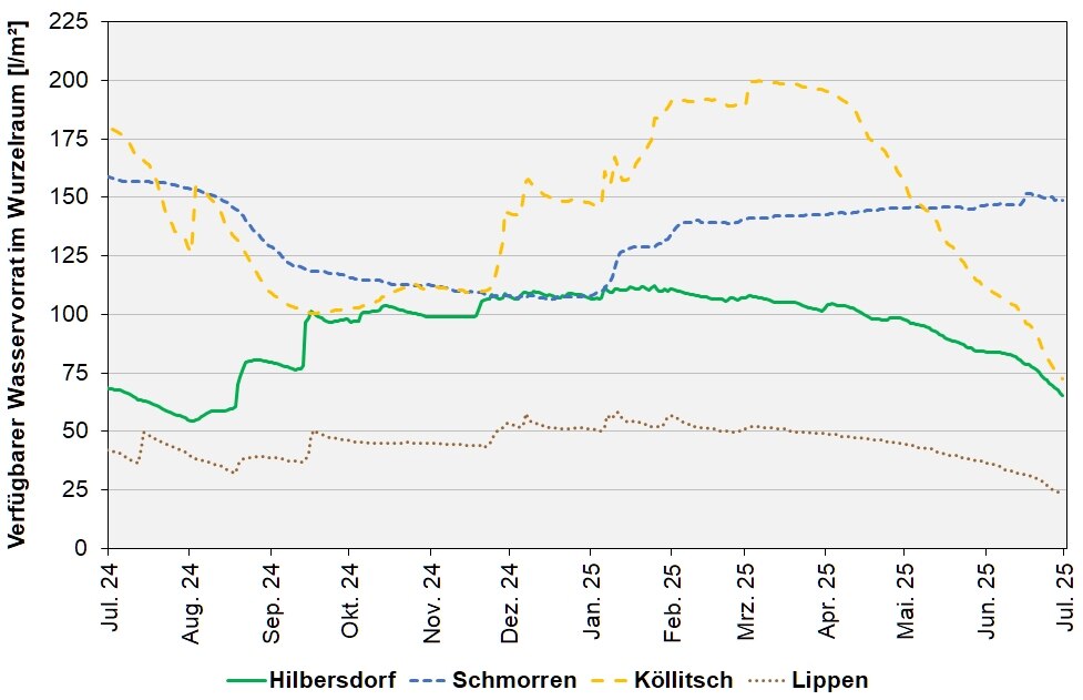 Die Abbildung zeigt den absoluten pflanzenverfügbaren Wasservorrates in l/m² im effektiven Wurzelraum an den BDF II-Stationen in den letzten 12 Monaten.