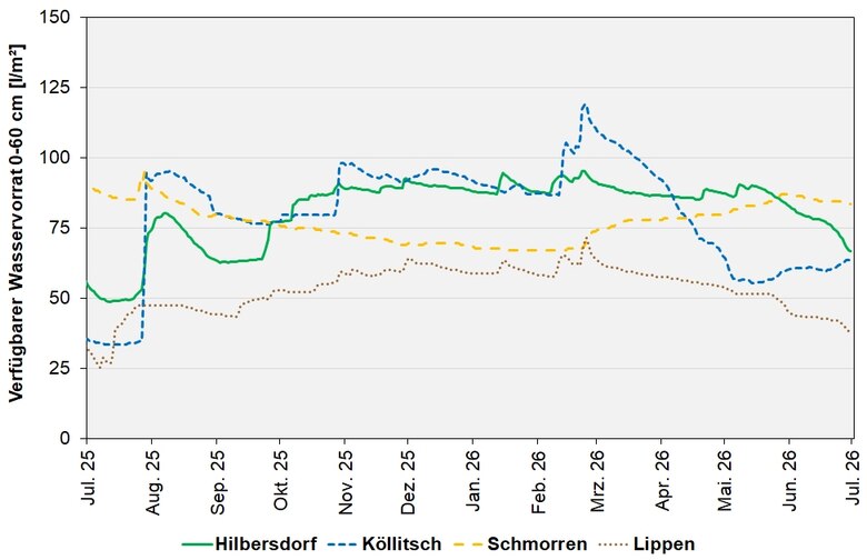 Das Bild zeigt den absolut pflanzenverfügbaren Wasservorrat im Wurzelraum an den BDF-II-Stationen in den letzten 12 Monaten.