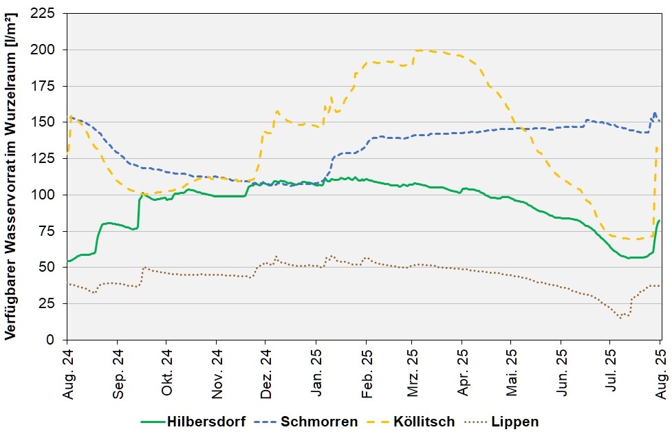Abb. 6: Absoluter pflanzenverfügbarer Wasservorrates in l/m² (= mm) im effektiven Wurzelraum an den BDF-II-Stationen in den letzten 12 Monaten