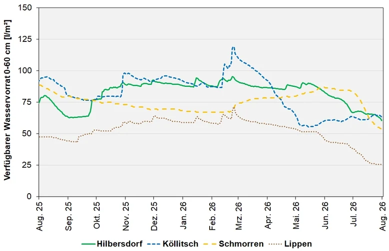 Das Bild zeigt den absolut pflanzenverfügbaren Wasservorrat im Wurzelraum an den BDF-II-Stationen in den letzten 12 Monaten.