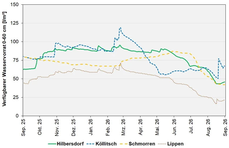 Das Bild zeigt den absolut pflanzenverfügbaren Wasservorrat im Wurzelraum an den BDF-II-Stationen in den letzten 12 Monaten.