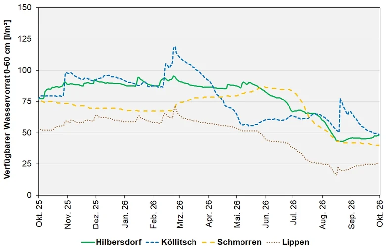 Das Bild zeigt den absolut pflanzenverfügbaren Wasservorrat im Wurzelraum an den BDF-II-Stationen in den letzten 12 Monaten.