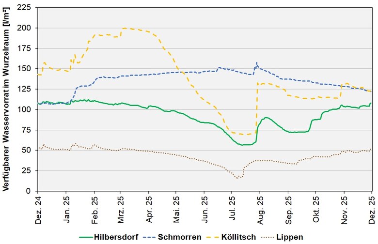 Das Bild zeigt den absolut pflanzenverfügbaren Wasservorrat in l/m² im effektiven Wurzelraum an den BDF-II-Stationen in den letzten 12 Monaten