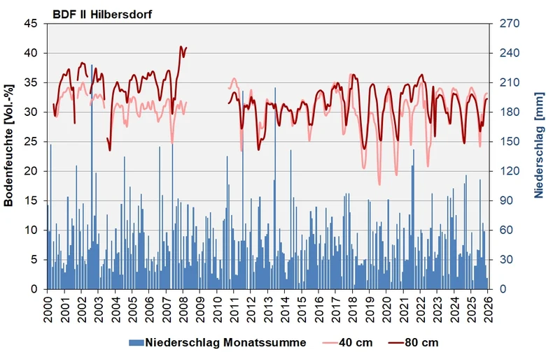 Das Bild zeigt den Verlauf der Bodenfeuchten und der Niederschläge seit 2000.