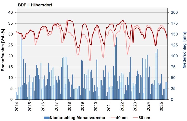 Die Abbildung zeigt den Verlauf der Bodenfeuchten und der Niederschläge als Monatssummen in den letzten 10 Jahren in Hilbersdorf.