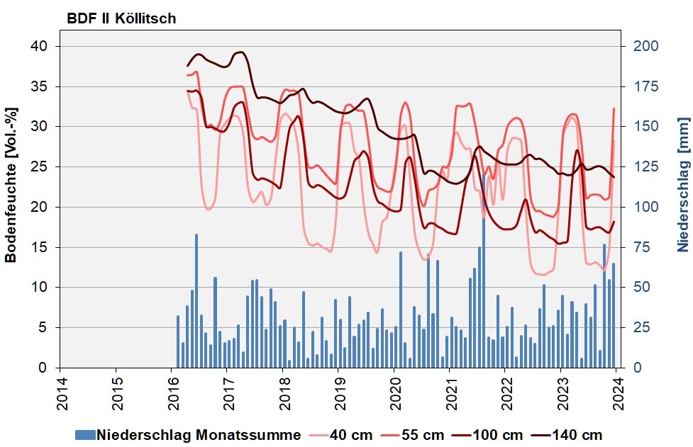 Die Abbildung zeigt den Verlauf der Bodenfeuchten und der Niederschläge als Monatssummen in den letzten 10 Jahren in Köllitsch.