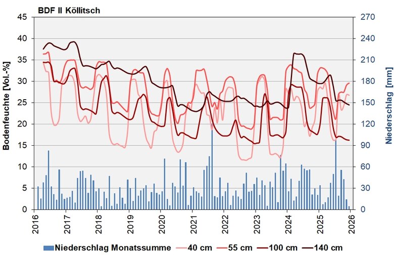 Das Bild zeigt den Verlauf der Bodenfeuchten und der Niederschläge als Monatssummen.