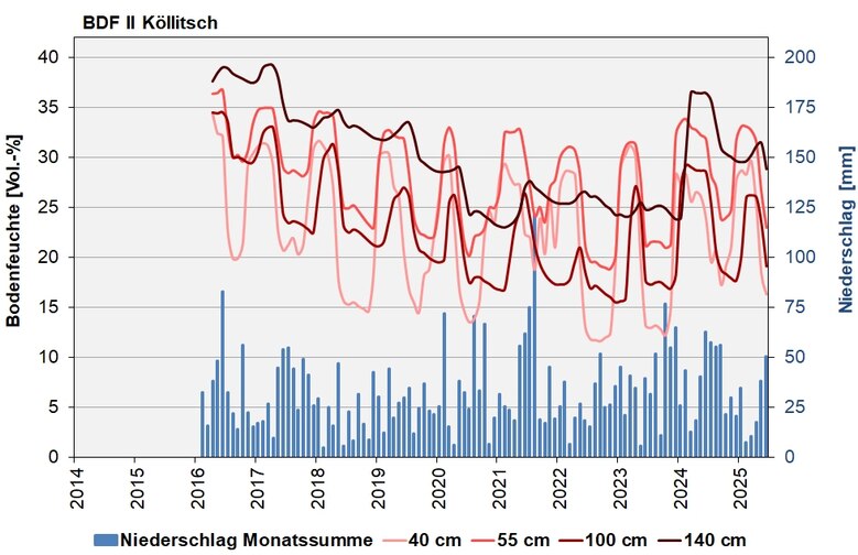 Die Abbildung zeigt den Verlauf der Bodenfeuchten und der Niederschläge als Monatssummen in den letzten 10 Jahren in Köllitsch.