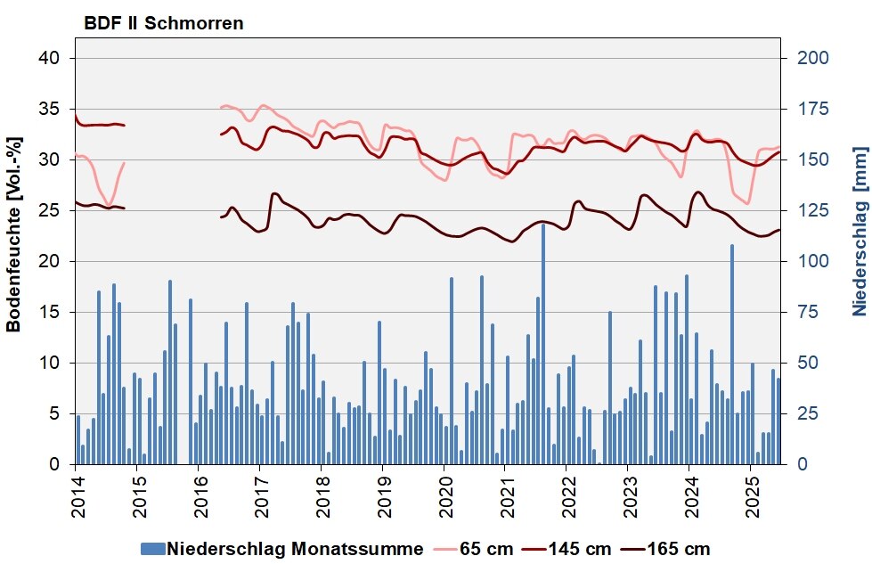 Die Abbildung zeigt den Verlauf der Bodenfeuchten und der Niederschläge als Monatssummen in den letzten 10 Jahren in Schmorren.