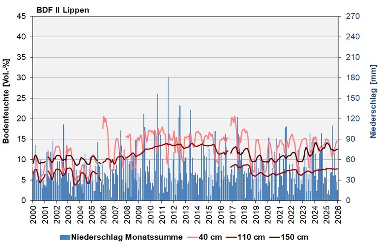Das Bild zeigt den Verlauf der Bodenfeuchten und der Niederschläge seit 2000.