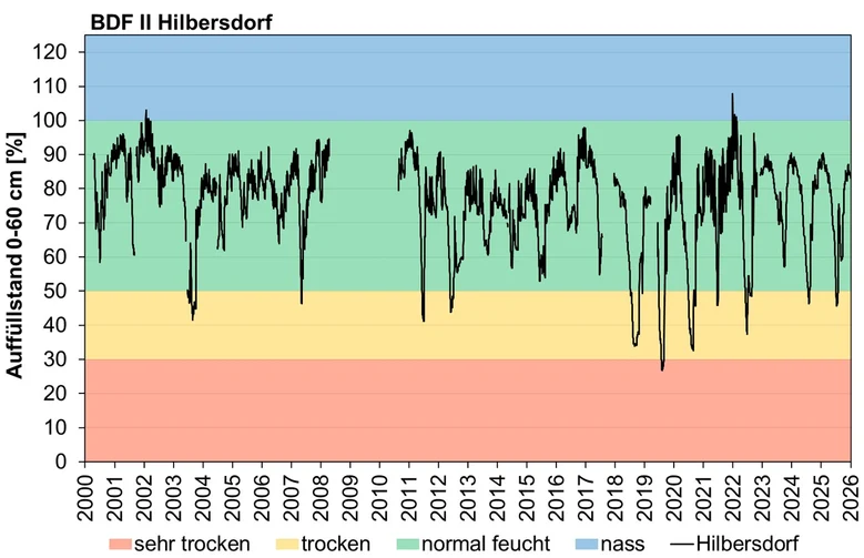 Das Bild zeigt den Auffüllstand des pflanzenverfügbaren Wasservorrates im Wurzelraum seit 2000.