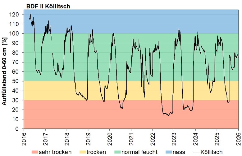 Das Bild zeigt den Auffüllstand des pflanzenverfügbaren Wasservorrates im Wurzelraum seit 2016.