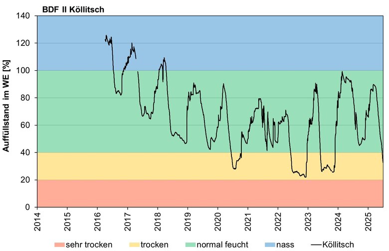 Die Abbildung zeigt den Auffüllstand des pflanzenverfügbaren Wasservorrates im effektiven Wurzelraum in den letzten 10 Jahren in Köllitsch.
