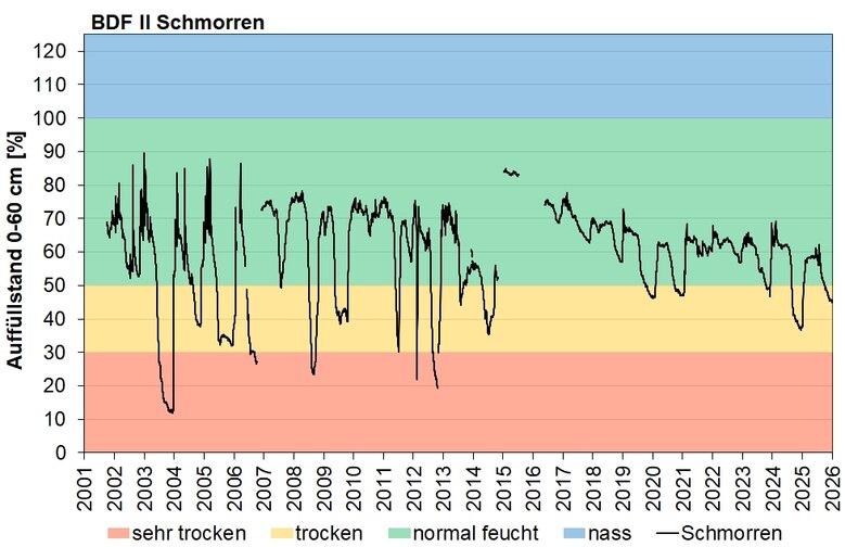 Das Bild zeigt den Auffüllstand des pflanzenverfügbaren Wasservorrates im Wurzelraum seit Messbeginn.