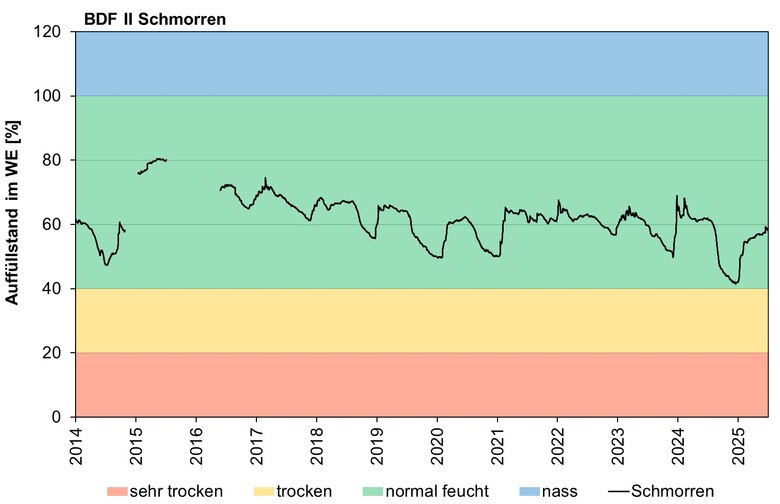Die Abbildung zeigt den Auffüllstand des pflanzenverfügbaren Wasservorrates im effektiven Wurzelraum in den letzten 10 Jahren in Schmorren.