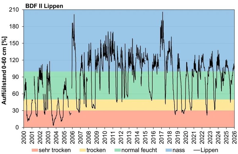 Das Bild zeigt den Auffüllstand des pflanzenverfügbaren Wasservorrates im Wurzelraum seit 2000.