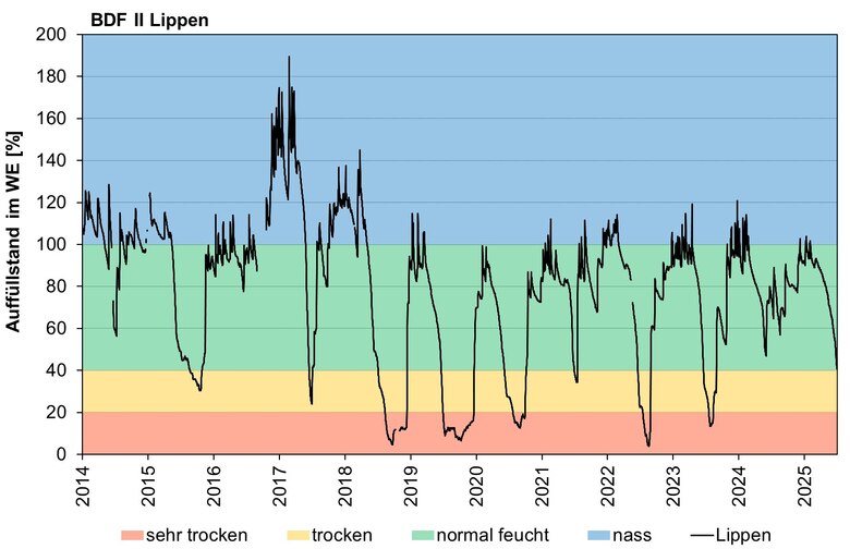 Die Abbildung zeigt den Auffüllstand des pflanzenverfügbaren Wasservorrates im effektiven Wurzelraum in den letzten 10 Jahren in Lippen.