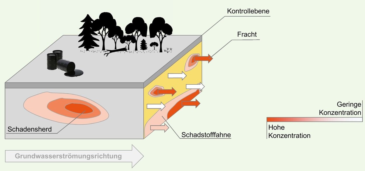 Boden, Altlasten - Boden, Altlasten - sachsen.de