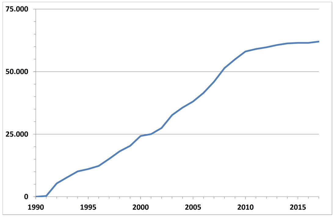 Die Abbildung zeigt ein Diagramm, welches die Anzahl bodenkundlicher Aufschlüsse in der Aufschluss- und Probendatenbank im zeitlichen Verlauf der Jahre 1990 bis heute visualisiert.